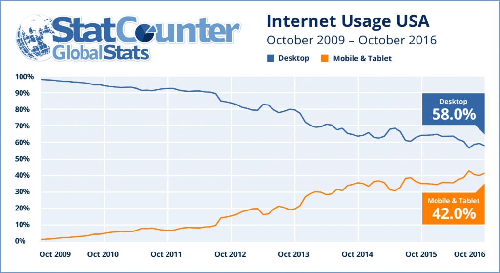 Uso da internet no mobile ultrapassa do desktop