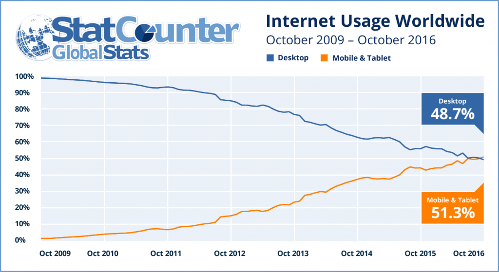 Uso da internet no mobile ultrapassa do desktop