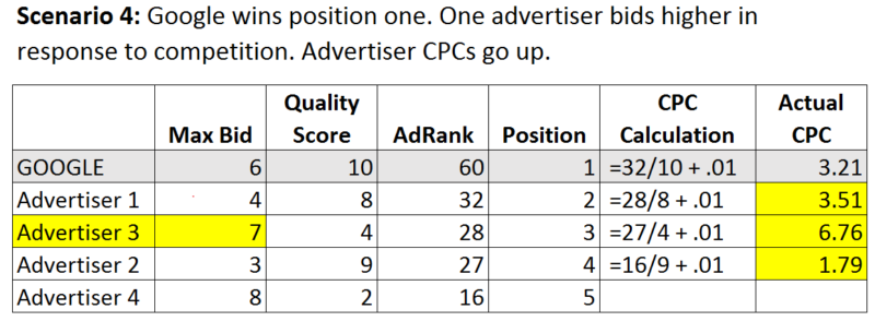 Veja como os anúncios do Google influenciam os lances e os preços nos leilões do Google AdWords