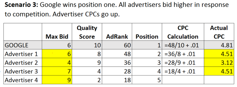 Veja como os anúncios do Google influenciam os lances e os preços nos leilões do Google AdWords