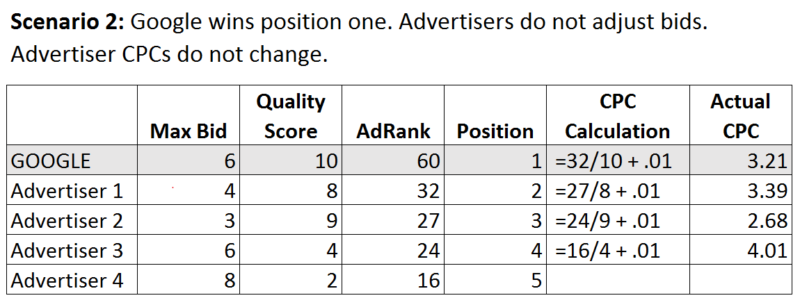 Veja como os anúncios do Google influenciam os lances e os preços nos leilões do Google AdWords
