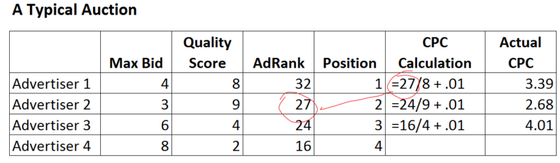 Veja como os anúncios do Google influenciam os lances e os preços nos leilões do Google AdWords