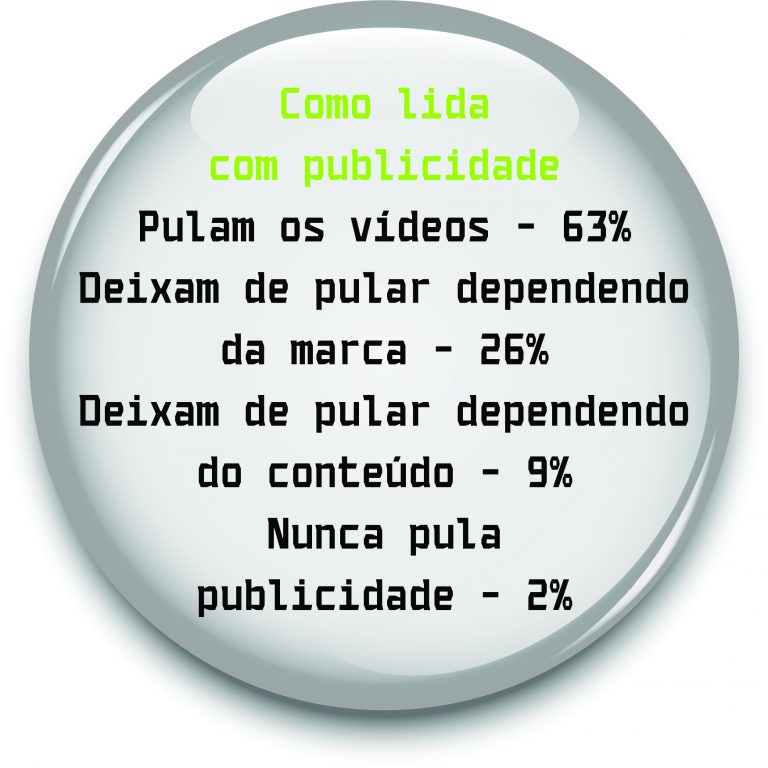 Mais da metade dos internautas não assiste publicidade em vídeo