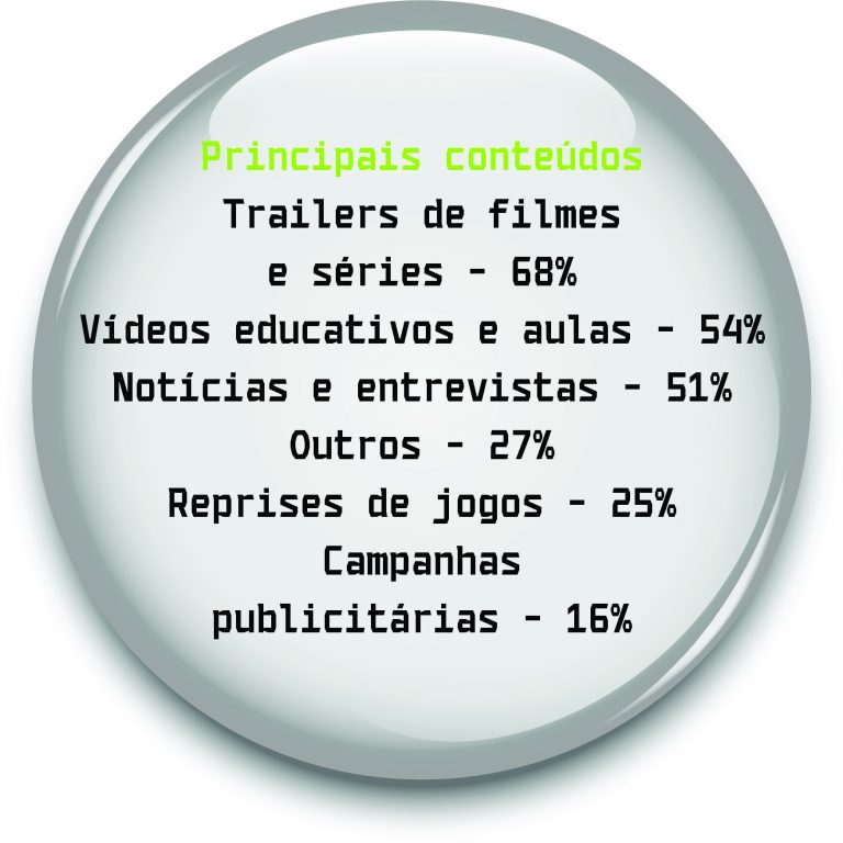 Mais da metade dos internautas não assiste publicidade em vídeo