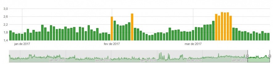 Google Fred atualizado otimiza diretrizes e qualidade do buscador