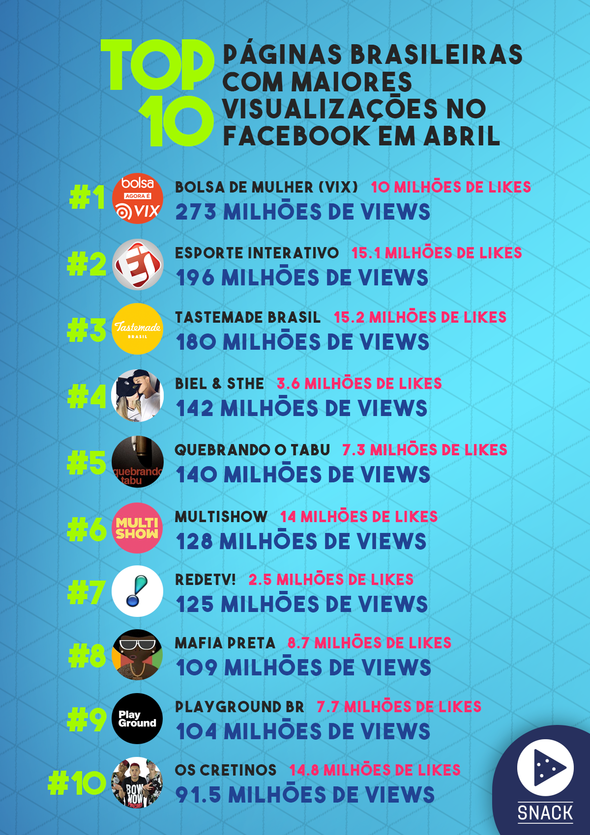 Conheça as marcas brasileiras mais bem-sucedidas no Facebook