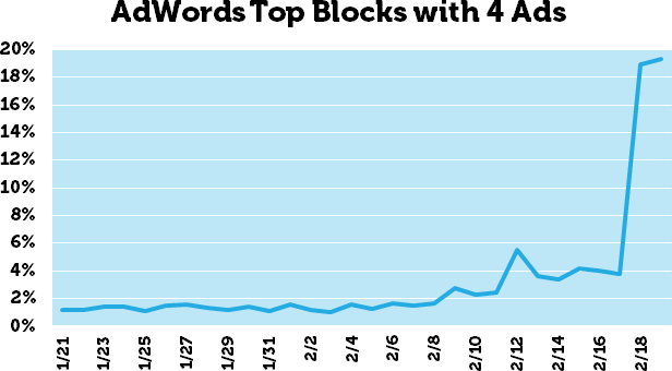 Adwords-com-4-blocos-de-anuncios